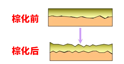 fpc棕化處理有什么作用